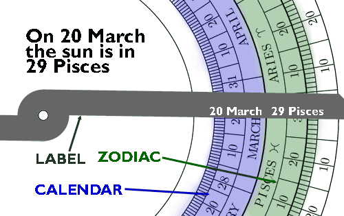 Diagram showing how to use your astrolabe.