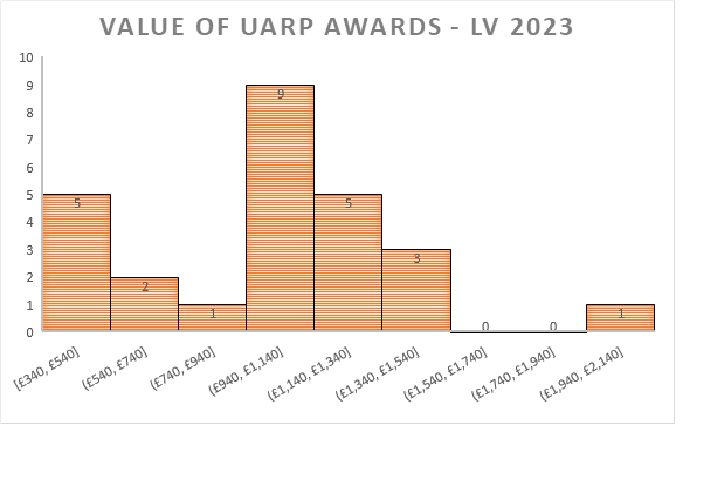 UARP awards histogram